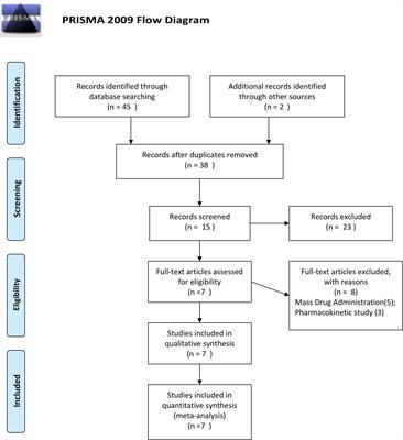 Efficacy and Safety of Artemisinin-Piperaquine for the Treatment of Uncomplicated Malaria: A Systematic Review